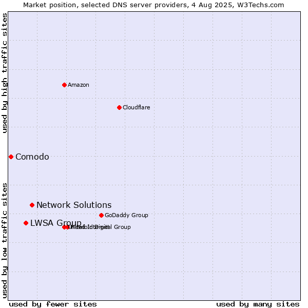 Market position of Network Solutions vs. LWSA Group vs. Comodo