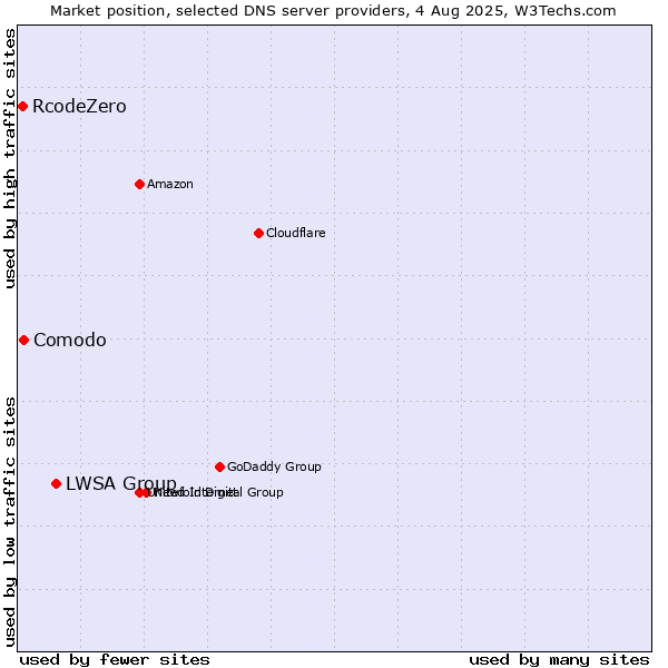 Market position of LWSA Group vs. Comodo vs. RcodeZero