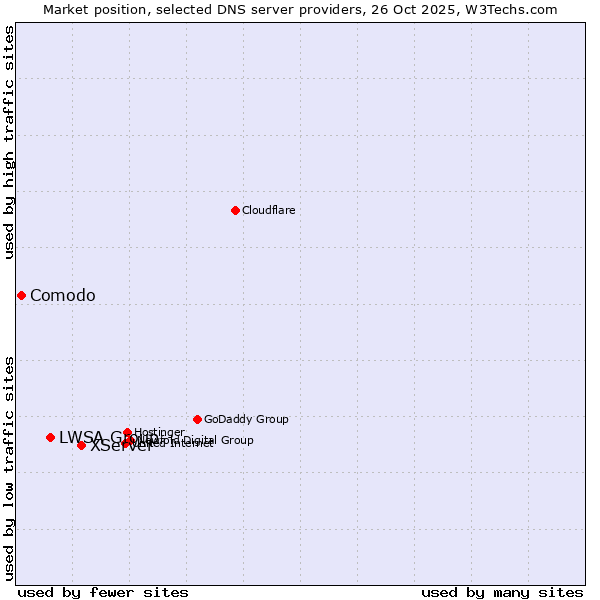 Market position of XServer vs. LWSA Group vs. Comodo
