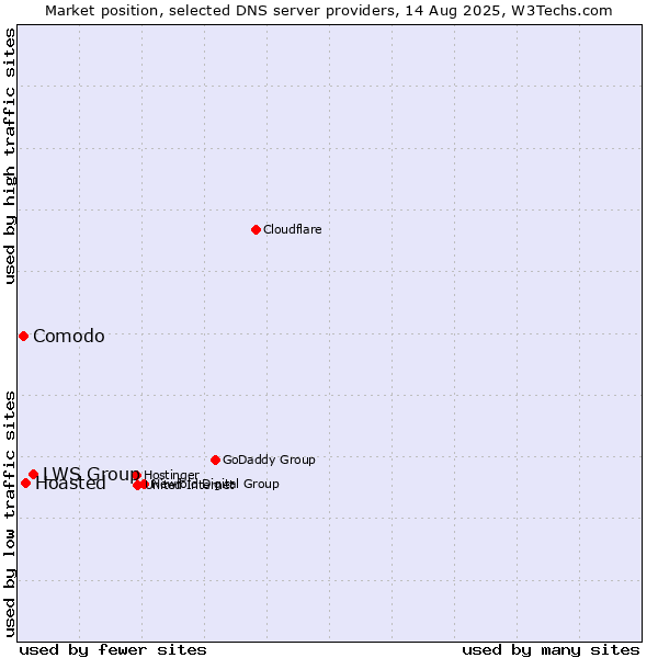 Market position of LWS Group vs. Hoasted vs. Comodo