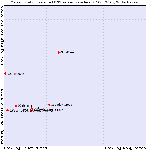 Market position of Sakura vs. LWS Group vs. Comodo