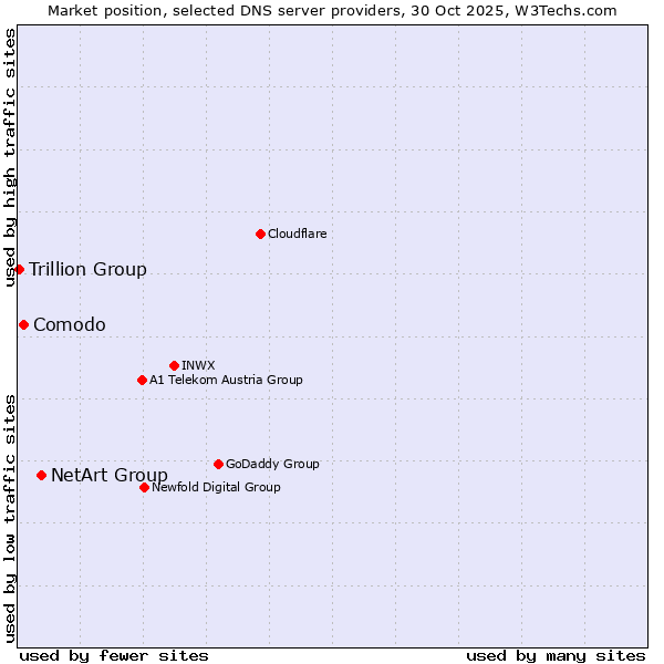 Market position of NetArt Group vs. Comodo vs. Trillion Group