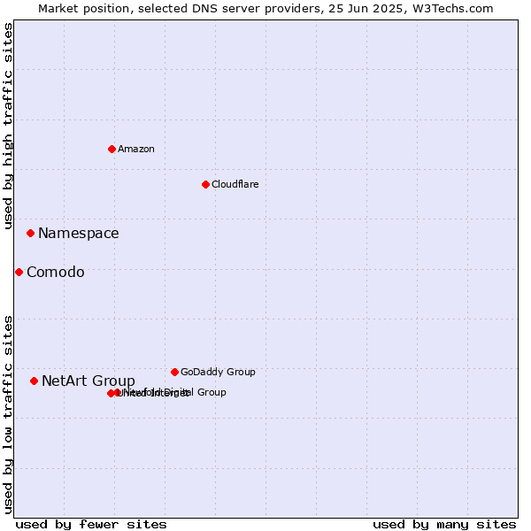 Market position of NetArt Group vs. Namespace vs. Comodo