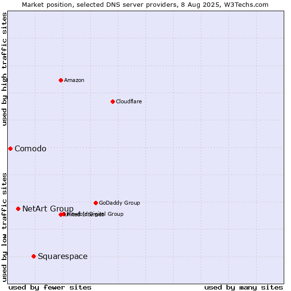 Market position of Squarespace vs. NetArt Group vs. Comodo