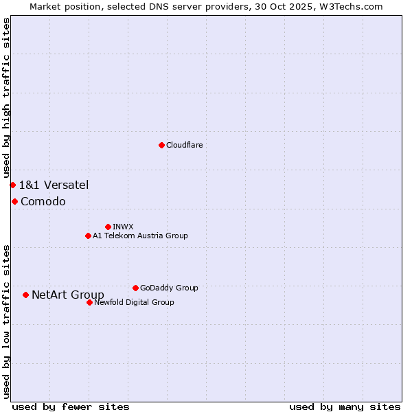 Market position of NetArt Group vs. Comodo vs. 1&1 Versatel