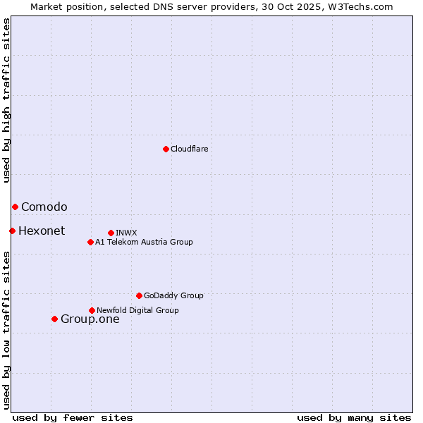 Market position of Group.one vs. Comodo vs. Hexonet