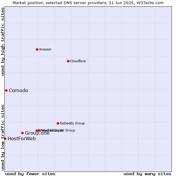 Market position of Group.one vs. Comodo vs. HostForWeb