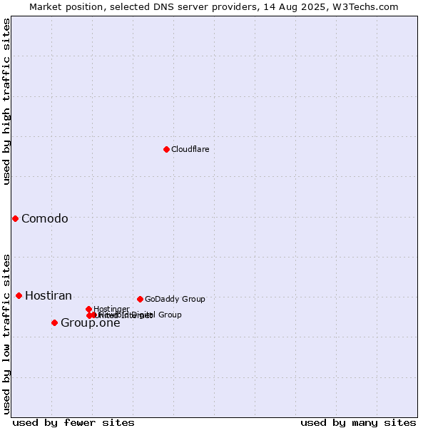 Market position of Group.one vs. Hostiran vs. Comodo