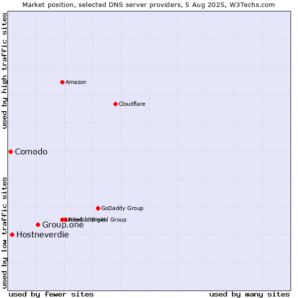 Market position of Group.one vs. Hostneverdie vs. Comodo