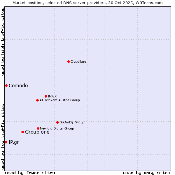 Market position of Group.one vs. Comodo vs. IP.gr