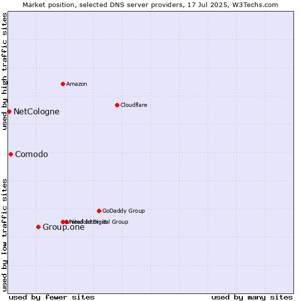 Market position of Group.one vs. Comodo vs. NetCologne
