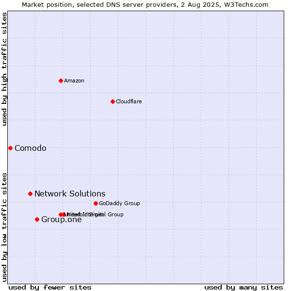 Market position of Group.one vs. Network Solutions vs. Comodo