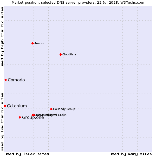 Market position of Group.one vs. Comodo vs. Octenium