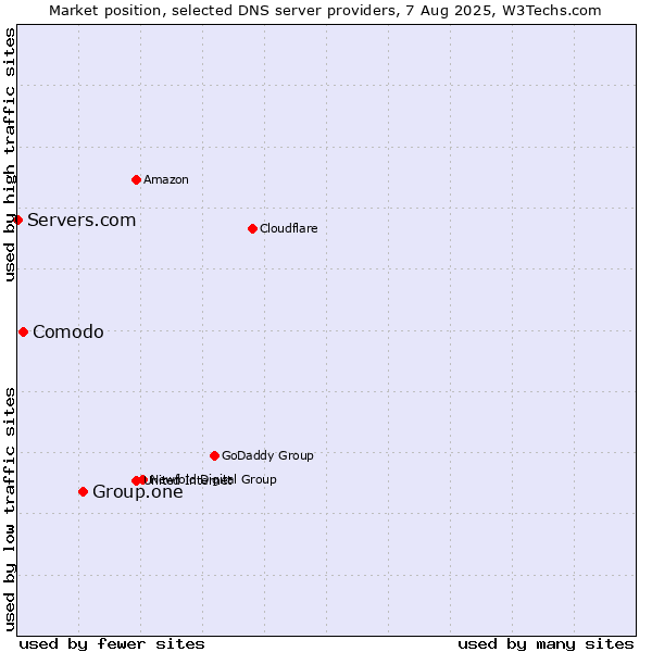 Market position of Group.one vs. Comodo vs. Servers.com