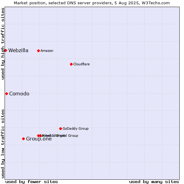 Market position of Group.one vs. Comodo vs. Webzilla