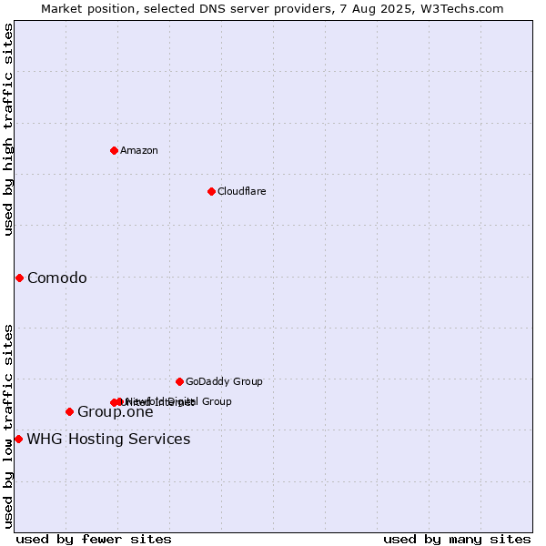 Market position of Group.one vs. Comodo vs. WHG Hosting Services