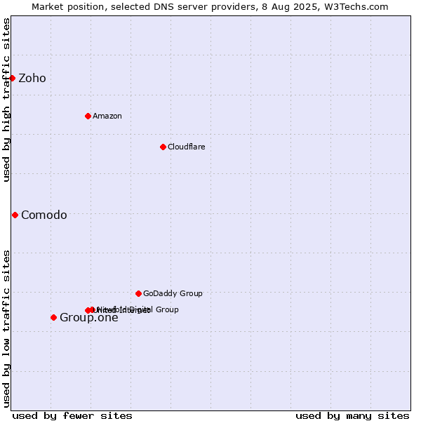 Market position of Group.one vs. Comodo vs. Zoho