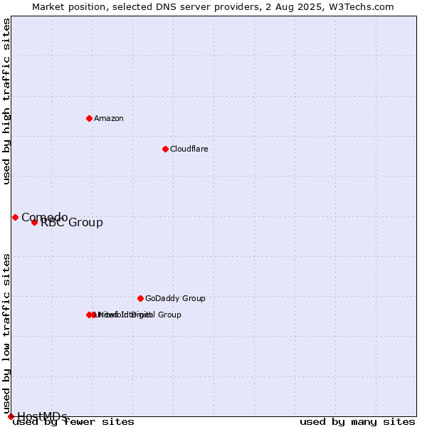 Market position of RBC Group vs. Comodo vs. HostMDs