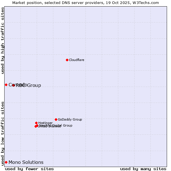 Market position of RBC Group vs. Comodo vs. Mono Solutions