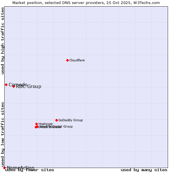Market position of RBC Group vs. Comodo vs. NameAction
