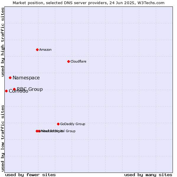 Market position of RBC Group vs. Namespace vs. Comodo