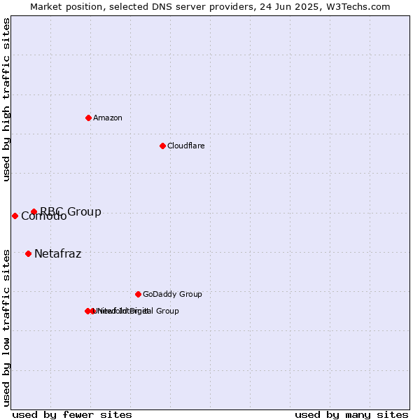 Market position of RBC Group vs. Netafraz vs. Comodo
