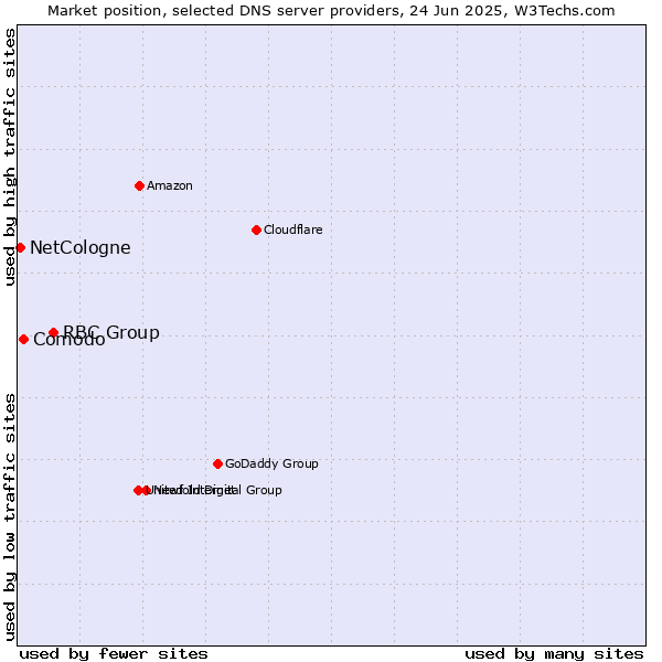 Market position of RBC Group vs. Comodo vs. NetCologne