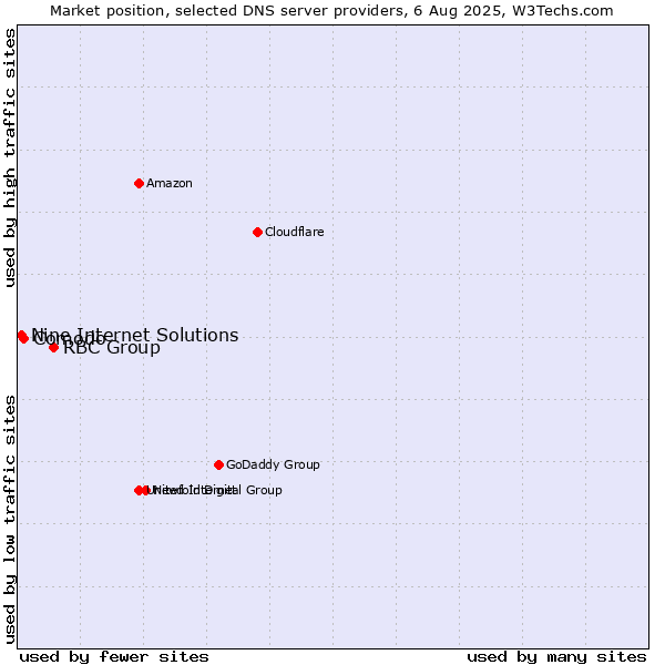 Market position of RBC Group vs. Comodo vs. Nine Internet Solutions