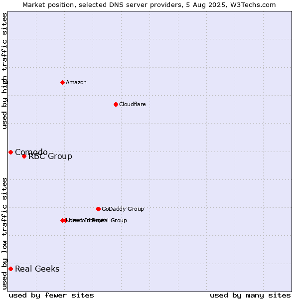 Market position of RBC Group vs. Comodo vs. Real Geeks