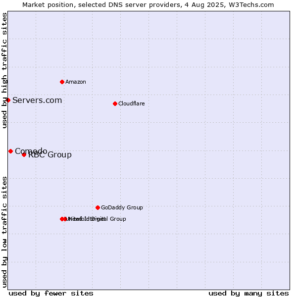 Market position of RBC Group vs. Comodo vs. Servers.com