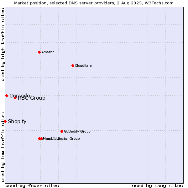 Market position of RBC Group vs. Comodo vs. Shopify