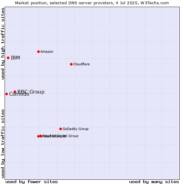 Market position of RBC Group vs. IBM vs. Comodo
