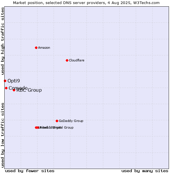 Market position of RBC Group vs. Comodo vs. Opti9