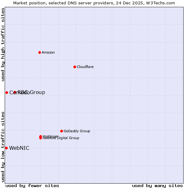Market position of RBC Group vs. Comodo vs. WebNIC