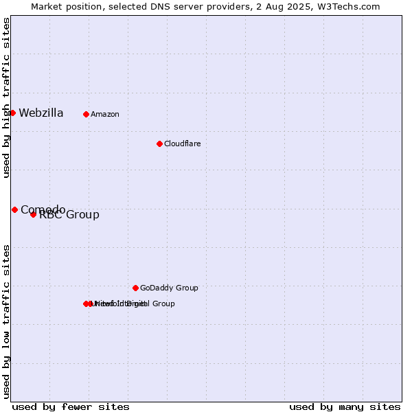 Market position of RBC Group vs. Comodo vs. Webzilla