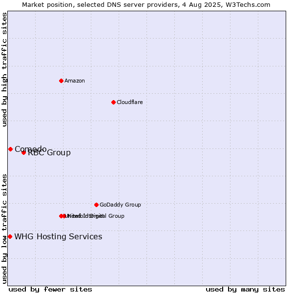 Market position of RBC Group vs. Comodo vs. WHG Hosting Services
