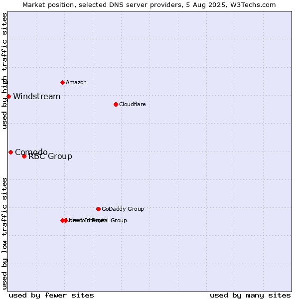 Market position of RBC Group vs. Comodo vs. Windstream