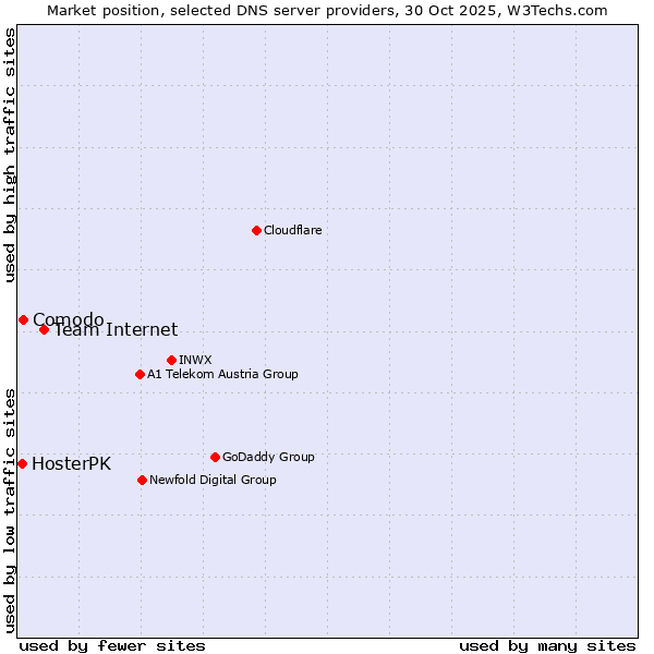 Market position of Team Internet vs. Comodo vs. HosterPK