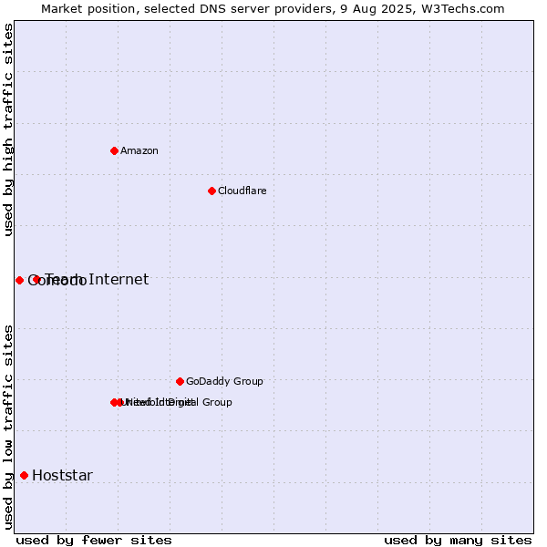 Market position of Team Internet vs. Hoststar vs. Comodo