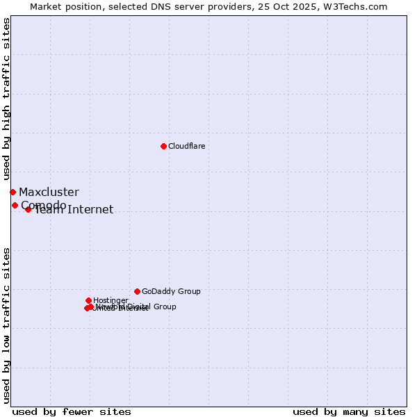 Market position of Team Internet vs. Comodo vs. Maxcluster