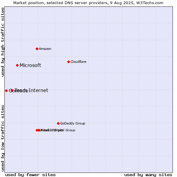 Market position of Microsoft vs. Team Internet vs. Comodo