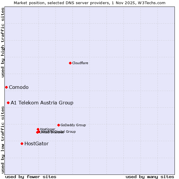 Market position of HostGator vs. A1 Telekom Austria Group vs. Comodo
