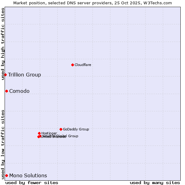 Market position of Comodo vs. Mono Solutions vs. Trillion Group