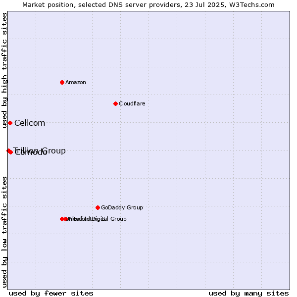 Market position of Comodo vs. Cellcom vs. Trillion Group