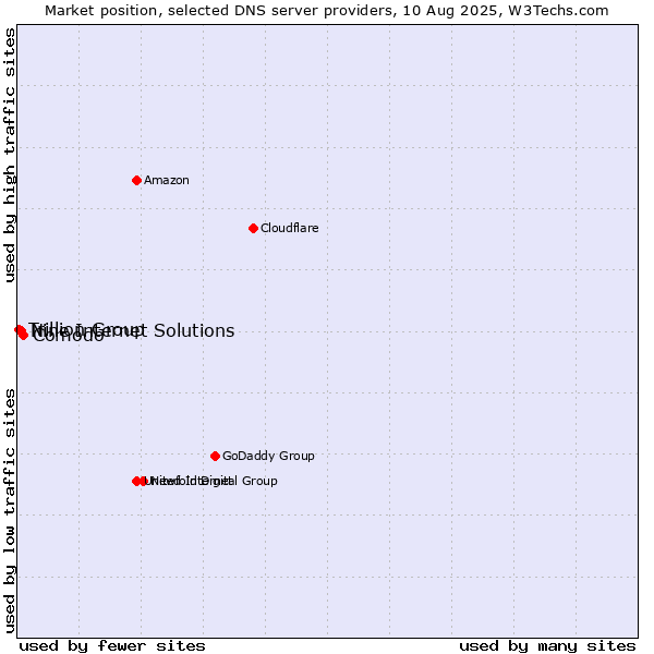 Market position of Comodo vs. Nine Internet Solutions vs. Trillion Group