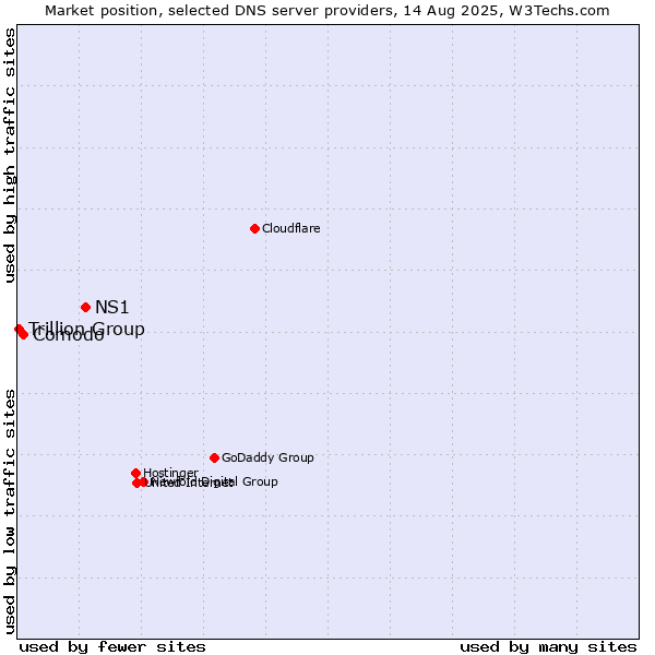Market position of NS1 vs. Comodo vs. Trillion Group