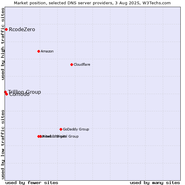 Market position of Comodo vs. RcodeZero vs. Trillion Group