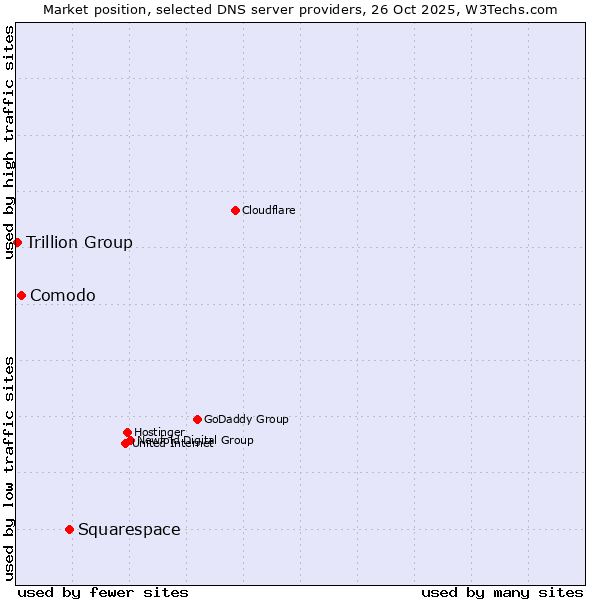 Market position of Squarespace vs. Comodo vs. Trillion Group