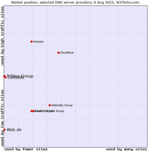 Market position of Comodo vs. Trillion Group vs. Web.de