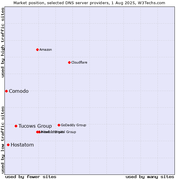 Market position of Tucows Group vs. Hostatom vs. Comodo